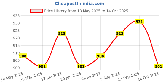 amazon.in ATORSE® Fuel Line Kit With Primer Bulb For Mtd Troy-Bilt Tb144 Tb26Co Tb26Tb Trimmer Price History Graph from 18 May 2025 to 14 Oct 2025