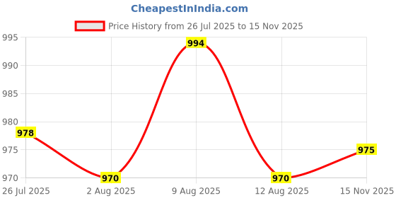 amazon.in ATORSE® Garden Kneeler Kneeling Pad Knee Cushion Multifunctional for Plumber Painter 100g Black 46x21x2cm Price History Graph from 26 Jul 2025 to 15 Nov 2025