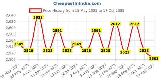 amazon.in ATORSE® Garden Lawn Mower Ignition Coil Replacements for Kohler 24 584 45-S 2458401S Price History Graph from 15 May 2025 to 17 Oct 2025
