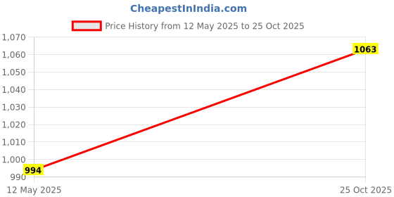 amazon.in ATORSE® Garden Waste Bag Resistant Reusable Garden Bag for Garden Pool Branches 60L Price History Graph from 12 May 2025 to 25 Oct 2025