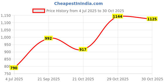 amazon.in ATORSE® Gas Fuel Petrol Tank with Cap for 43Cc 47Cc 49Cc Mini Quad Dirt Bike ATV Price History Graph from 4 Jul 2025 to 30 Oct 2025