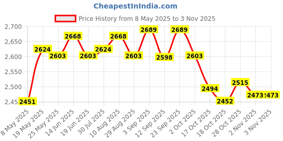 amazon.in ATORSE® Glass Crystal Cup Manicure Tools Nail Art Acrylic Liquid Dappen Dish Bowl Price History Graph from 8 May 2025 to 2 Nov 2025