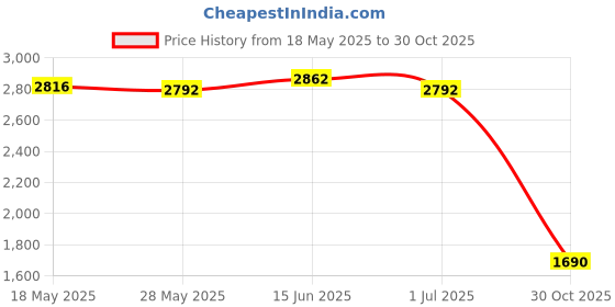 amazon.in ATORSE® Goalkeeper Gloves for Adults Children Soccer Goalie Gloves for Outdoor Games Size 5 Green and Black Price History Graph from 18 May 2025 to 30 Oct 2025