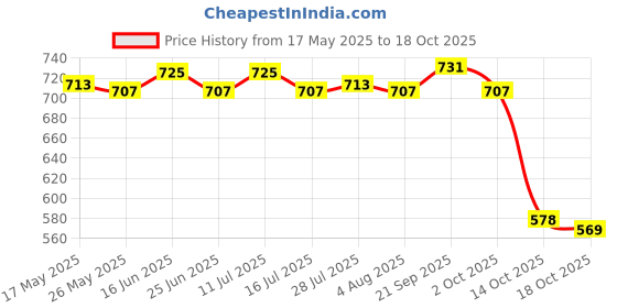 amazon.in atorse ATORSE® Graduation Money Holder Money Organizer for Cash Holder for Graduation Party Black atorse Price History Graph from 17 May 2025 to 18 Oct 2025
