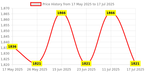 amazon.in ATORSE® Grease Gun Adapter With Hose 8Th Generation For Garage & Workshop Equipment Price History Graph from 17 May 2025 to 17 Jul 2025