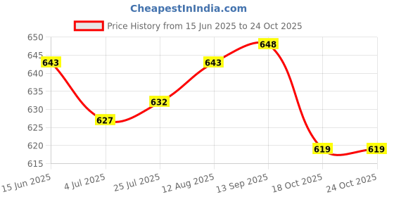 amazon.in ATORSE® Gum Shield Teeth Protector Mouth Guard Boxing Football Mma Rugby Mouthpiece Price History Graph from 15 Jun 2025 to 24 Oct 2025