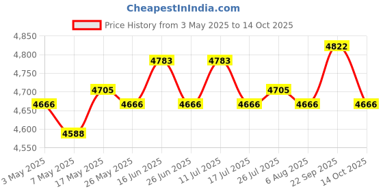 amazon.in ATORSE® Gym Bag Multipurpose Pouch Badminton Racquet Bag for Travel Fitness Exercise Blue Price History Graph from 3 May 2025 to 14 Oct 2025