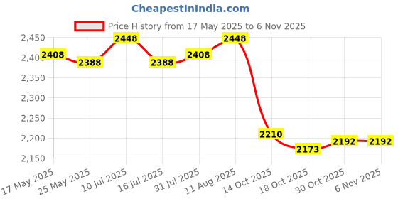 amazon.in ATORSE® Hammock Chair Cushion Egg Swing Chair Cushion for Hanging Beds Hammock Chair Purple Price History Graph from 17 May 2025 to 6 Nov 2025