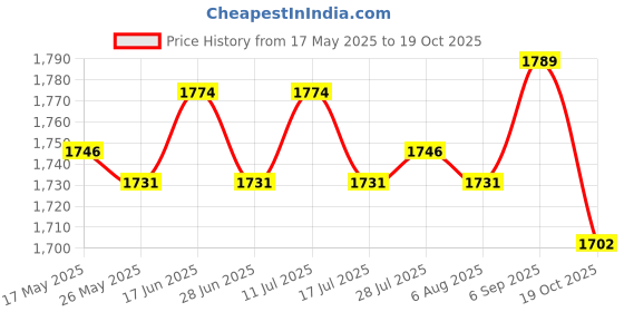 amazon.in ATORSE® Hand Poke Pen Tattoo Kit Bandage Needles Ink Ink Cups Diy Tattoo Supplies Price History Graph from 17 May 2025 to 19 Oct 2025