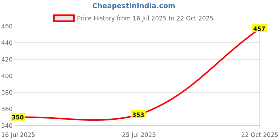 amazon.in ATORSE® Handgun - Tire Rim Wheel Valve Stem Caps - Aluminum Alloy Green Price History Graph from 16 Jul 2025 to 22 Oct 2025