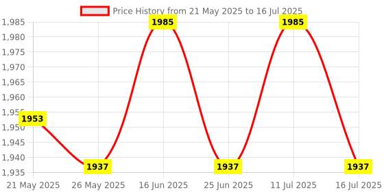 amazon.in ATORSE® Handheld Digital Sound Noise Meter Tester 30-130Db W/Backlight Data Storage Price History Graph from 21 May 2025 to 16 Jul 2025
