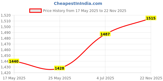 amazon.in ATORSE® Hard Carrying Case Portable Pouch For Upper Arm Pressure Monitors (Case Only) Price History Graph from 17 May 2025 to 22 Nov 2025