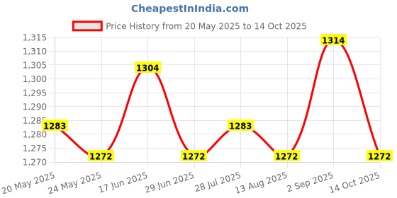 amazon.in ATORSE® Harhdd Hard Disk Drive Flex Cable For Hp M7-J /17 Computer Repair Part 6017B042150 Price History Graph from 20 May 2025 to 14 Oct 2025