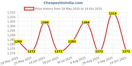 amazon.in ATORSE® Harhdd Hard Disk Drive Flex Cable For Hp M7-J /17 Computer Repair Part 6017B042150 Price History Graph from 18 May 2025 to 14 Oct 2025