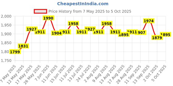 amazon.in ATORSE® Hdd Hard Drive Connector Flex Cable Hard Disk For Lenovo Thinkpad P50 P51 Price History Graph from 7 May 2025 to 5 Oct 2025