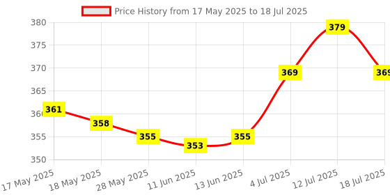 amazon.in ATORSE® Hdmi Port Socket Interface Connector Repair Part for Sony Ps4 Game Console Price History Graph from 17 May 2025 to 12 Jul 2025
