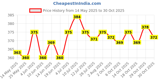 amazon.in ATORSE® Headphone Headset Hanger Holder Wall PC Monitor Stand Hook Sticky Black Price History Graph from 14 May 2025 to 30 Oct 2025