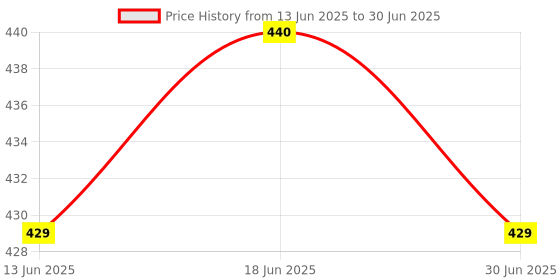 amazon.in ATORSE® Heater Aluminum Block for 3D Printer Mk8 Extruder Screw Hole M3 M6 Price History Graph from 13 Jun 2025 to 30 Jun 2025