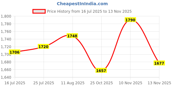 amazon.in ATORSE® Heatsink Radiator Argb Shell Heat Sink Spreader Ram Memory For Diy White Price History Graph from 16 Jul 2025 to 13 Nov 2025