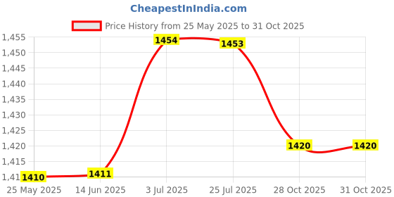 amazon.in ATORSE® Heavy Duty Brick Hook Hanging Basket Bracket for Pictures Photo Frame Tools Price History Graph from 25 May 2025 to 31 Oct 2025