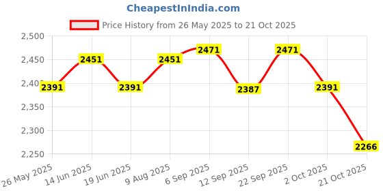 amazon.in ATORSE® High-Density Round Memory Foam Roller Sports, Exercise, Fitness, Balance Trainers, Yoga Pilates Foam Rollers Price History Graph from 26 May 2025 to 21 Oct 2025