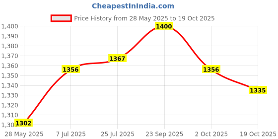 amazon.in ATORSE® Household Washing Machine Faucet Brass Faucet for Laundry Room Car Wash Pipe B Price History Graph from 28 May 2025 to 17 Oct 2025