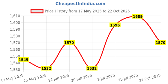 amazon.in ATORSE® Ice Cream Maker Cover Protector with Handle Waterproof Ice Cream Dust Shield Price History Graph from 17 May 2025 to 22 Oct 2025