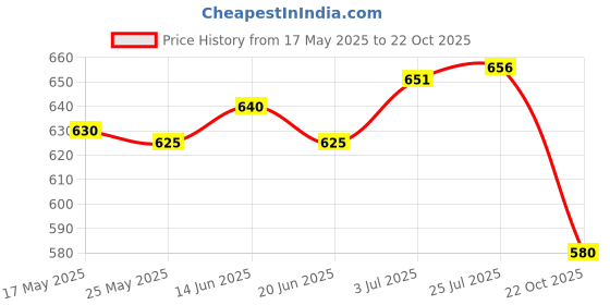 amazon.in ATORSE® Ice Cream Pint Cup Dessert Container for Desserts Homemade Ice Cream Yoghurt M orange Price History Graph from 17 May 2025 to 22 Oct 2025