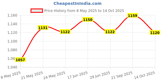 amazon.in ATORSE® IDE to Sata Adapter Convert Card 44 Pin Male IDE Pata to Serial Ata Port Price History Graph from 8 May 2025 to 14 Oct 2025