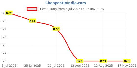 amazon.in ATORSE® IEC320 C14 to IEC320 C19 Power Adapter Connector for PDU Ups Routers Servers Price History Graph from 3 Jul 2025 to 17 Nov 2025