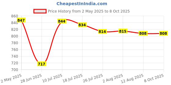 amazon.in ATORSE® Infrared Ceramic Emitter Heat Light Bulb Lamp for Reptile Pet Brooder 100W Price History Graph from 2 May 2025 to 8 Oct 2025