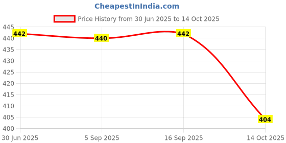 amazon.in ATORSE® Ingrown Toenail Corrector Strips Curved Toenail Corrector Foot Care Price History Graph from 30 Jun 2025 to 14 Oct 2025
