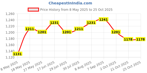 amazon.in ATORSE® Instrument Case Gauge Housing Odometer Cover Abs Fit For Kilometer Case Price History Graph from 8 May 2025 to 21 Oct 2025