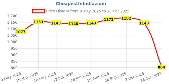 amazon.in ATORSE® Insulation Bag Baby Bottle Warm USB Constant Temperature English Letters Price History Graph from 9 May 2025 to 18 Oct 2025
