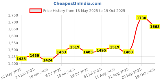 amazon.in ATORSE® Invisible Flowing Spout Watering Can Fountain Garden Usb Floating Tap Faucet Price History Graph from 18 May 2025 to 19 Oct 2025