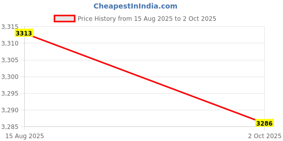 amazon.in ATORSE® Japanese Style Nightstand Floor Lamp Paper Shade Simple Contemporary D Price History Graph from 15 Aug 2025 to 2 Oct 2025
