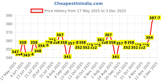 amazon.in ATORSE® Joystick Cover Thumbstick Handle Grip Gamepad Stick Cap Rocker for Nintendo New 3Ds XL/Ll 3Ds XL/Ll 2Ds Price History Graph from 17 May 2025 to 2 Dec 2025