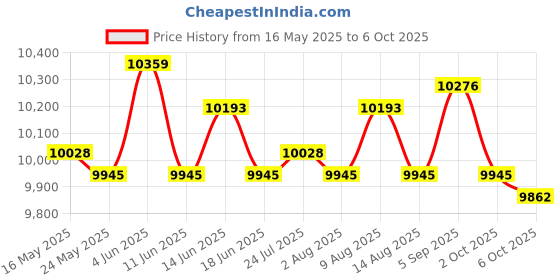 amazon.in ATORSE® Jump Box Portable Plyometric Box for Home Gym Conditioning Strength Training Price History Graph from 16 May 2025 to 6 Oct 2025