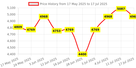 amazon.in ATORSE® K24 LCD Electronic Turbine Flow Meter Sensor for Diesel,Urea,Kerosene Etc D Price History Graph from 17 May 2025 to 17 Jul 2025