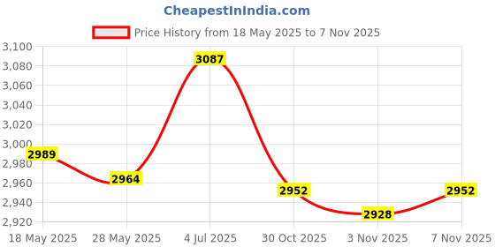 amazon.in ATORSE® Kids Goalkeeper Gloves Sports Supplies for Football Lovers Children Beginner 10 Size Gold Price History Graph from 18 May 2025 to 3 Nov 2025