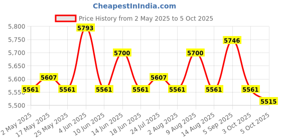 amazon.in ATORSE® Kids Mini Soccer Goals Set Net and Ball Set Folding for Park Playground Green Price History Graph from 2 May 2025 to 5 Oct 2025