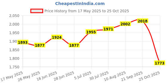 amazon.in ATORSE® Knot Pillow Ball Thick Comfortable Knotted Pillows for Living Room Home Sofa Lilac Price History Graph from 17 May 2025 to 25 Oct 2025