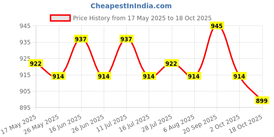 amazon.in atorse ATORSE® Large Size Lucky Money Silk Brocade Red Envelopes For New Year Style-1 atorse Price History Graph from 17 May 2025 to 18 Oct 2025