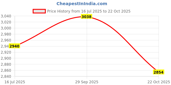 amazon.in ATORSE® Large Tire Storage Cover 4 Tires Capacity Dust-Proof Fit for 32.2 Inch Tyre Price History Graph from 16 Jul 2025 to 22 Oct 2025