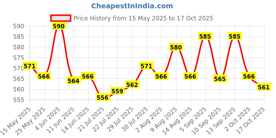 amazon.in ATORSE® Lawn Mower Machine Parts Garden Tool Triangle Handle Nut Bolt for Honda Price History Graph from 15 May 2025 to 17 Oct 2025