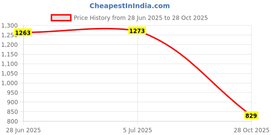amazon.in ATORSE® LED Grow Lights Indoor Full Spectrum LED Growing Panel Lamp for Micro Greens 108 LED Price History Graph from 28 Jun 2025 to 28 Oct 2025