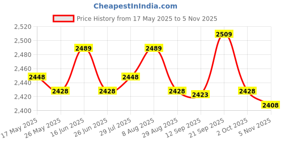 amazon.in ATORSE® Leg Exerciser Non Slip Mat Adults Floor Protector for Fitness Pilates Studio Black Price History Graph from 17 May 2025 to 5 Nov 2025