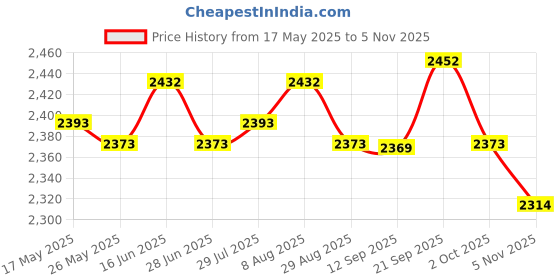amazon.in ATORSE® Leg Exerciser Non Slip Mat Adults Floor Protector for Fitness Pilates Studio Gray Price History Graph from 17 May 2025 to 5 Nov 2025