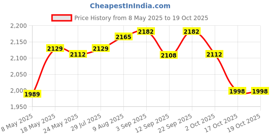 amazon.in ATORSE® Magazine Holder Wall Mounted Rack for Magazines Books Newspapers Golden Price History Graph from 8 May 2025 to 19 Oct 2025