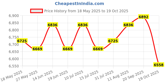amazon.in ATORSE® Magnetic Barber Mat Magnet Strip Heat Resistant For Hairstylist Countertop Price History Graph from 18 May 2025 to 19 Oct 2025